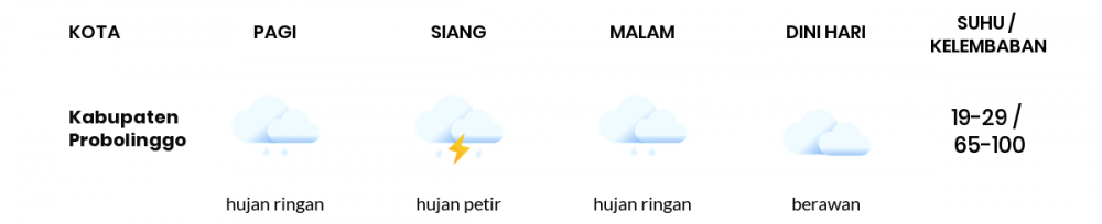 Cuaca Hari Ini 22 November 2020: Malang Hujan Ringan Pagi Hari, Cerah Berawan Sore Hari
