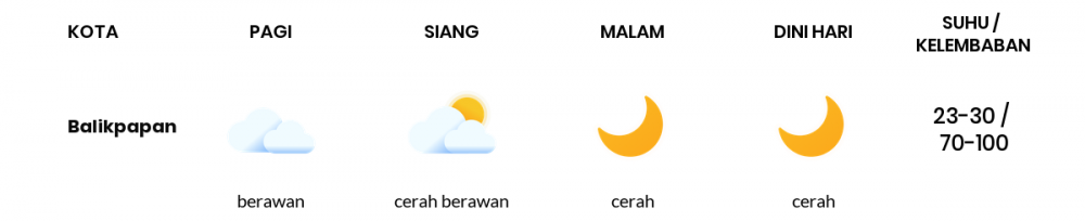 Cuaca Esok Hari 08 November 2020: Balikpapan Cerah Berawan Siang Hari, Cerah Sore Hari