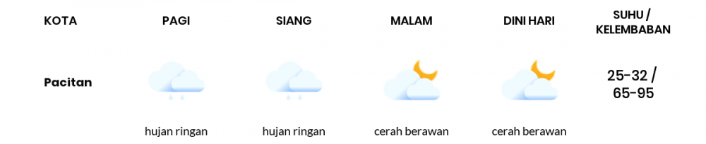 Cuaca Hari Ini 22 November 2020: Kediri Hujan Ringan Siang Hari, Cerah Berawan Sore Hari