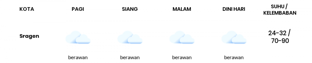 Cuaca Esok Hari 24 November 2020: Surakarta Berawan Siang Hari, Berawan Sore Hari