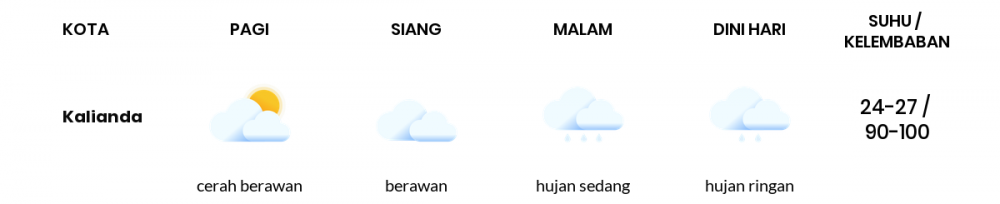 Prakiraan Cuaca Esok Hari 26 November 2020, Sebagian Lampung Bakal Cerah Berawan