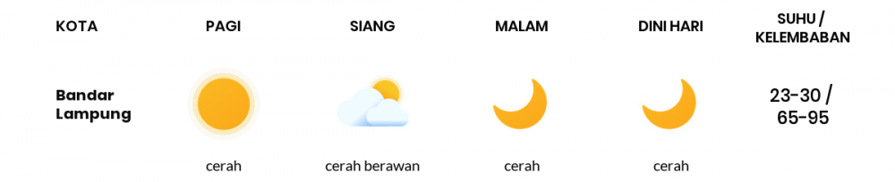 Cuaca Hari Ini 25 November 2020: Lampung Berawan Sepanjang Hari