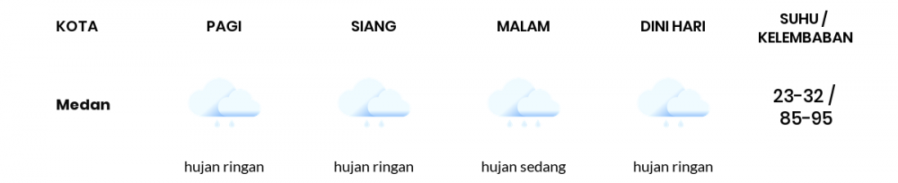 Prakiraan Cuaca Hari Ini 24 November 2020, Sebagian Medan Bakal Hujan Ringan