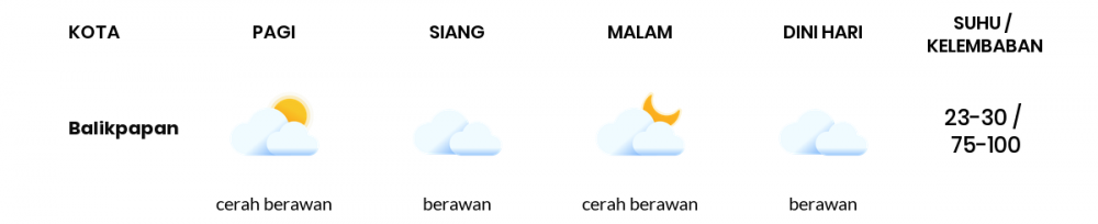 Cuaca Hari Ini 05 November 2020: Balikpapan Cerah Berawan Siang Hari, Cerah Berawan Sore Hari