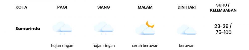 Cuaca Hari Ini 27 Desember 2020: Balikpapan Berawan Sepanjang Hari