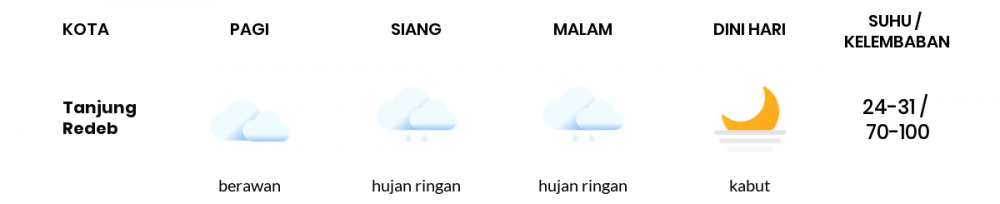 Cuaca Esok Hari 11 Desember 2020: Balikpapan Hujan Ringan Siang Hari, Cerah Berawan Sore Hari