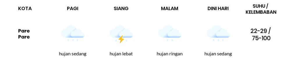 Cuaca Esok Hari 18 Desember 2020: Makassar Hujan Ringan Siang Hari, Hujan Ringan Sore Hari