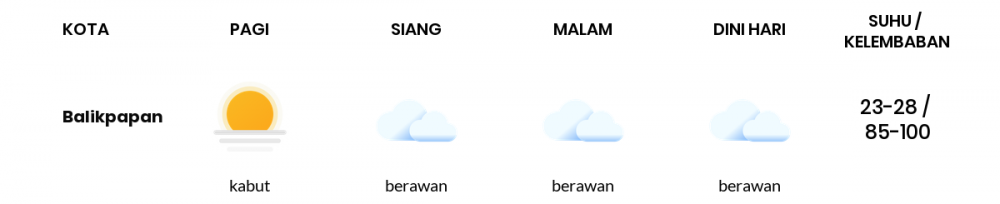 Prakiraan Cuaca Esok Hari 26 Desember 2020, Sebagian Balikpapan Bakal Berawan