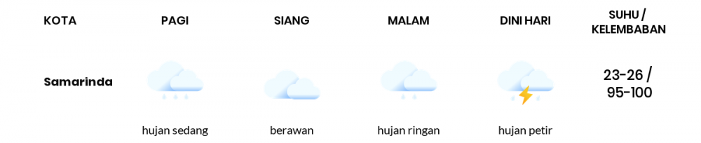 Prakiraan Cuaca Esok Hari 25 Desember 2020, Sebagian Balikpapan Bakal Hujan Ringan