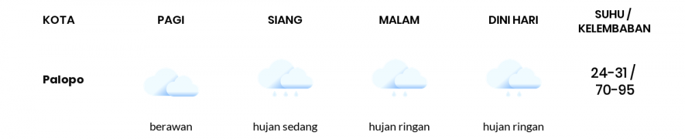 Cuaca Esok Hari 16 Desember 2020: Makassar Hujan Ringan Siang Hari, Berawan Sore Hari