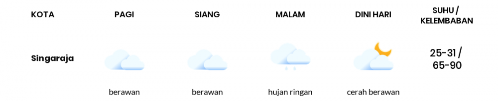 Cuaca Esok Hari 02 Desember 2020: Denpasar Berawan Siang Hari, Berawan Sore Hari