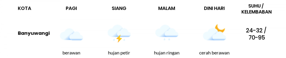 Cuaca Hari Ini 04 Desember 2020: Banyuwangi Berawan Pagi Hari, Hujan Ringan Sore Hari