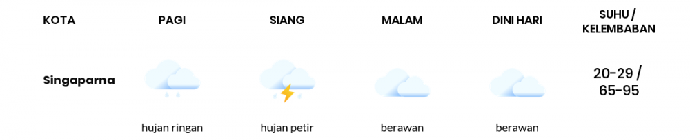 Cuaca Hari Ini 01 Desember 2020: Kabupaten Bandung Berawan Pagi Hari, Hujan Ringan Sore Hari