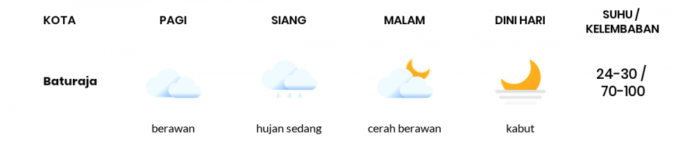 Cuaca Hari Ini 01 Desember 2020: Palembang Berawan Sepanjang Hari