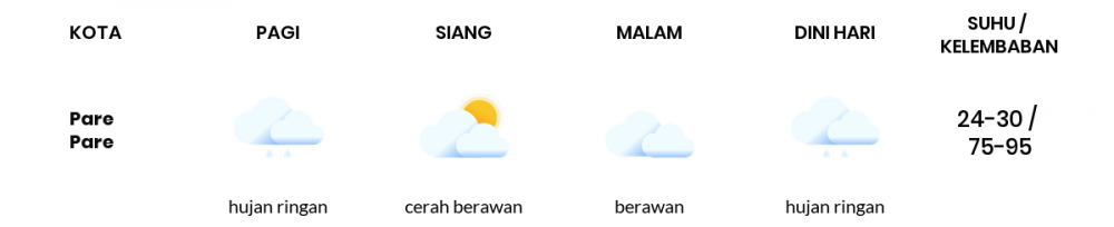 Cuaca Hari Ini 15 Desember 2020: Makassar Cerah Berawan Siang Hari, Hujan Ringan Sore Hari