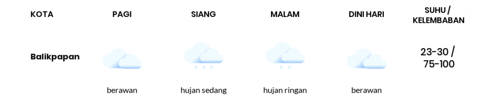 Prakiraan Cuaca Esok Hari 31 Desember 2020, Sebagian Balikpapan Bakal Hujan Ringan