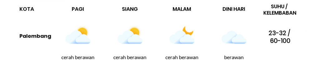 Cuaca Hari Ini 02 Desember 2020: Palembang Berawan Siang Hari, Hujan Ringan Sore Hari
