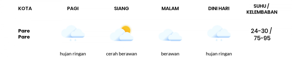 Cuaca Esok Hari 15 Desember 2020: Makassar Cerah Berawan Siang Hari, Hujan Ringan Sore Hari