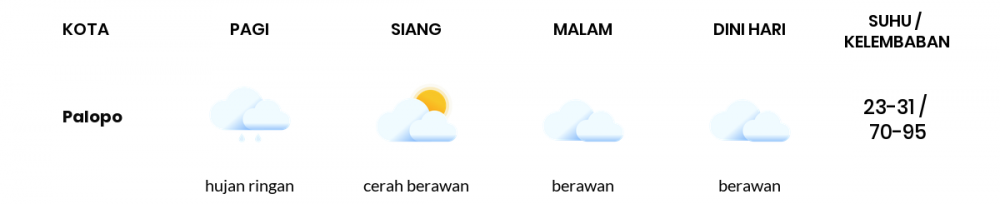 Cuaca Hari Ini 07 Desember 2020: Makassar Berawan Sepanjang Hari