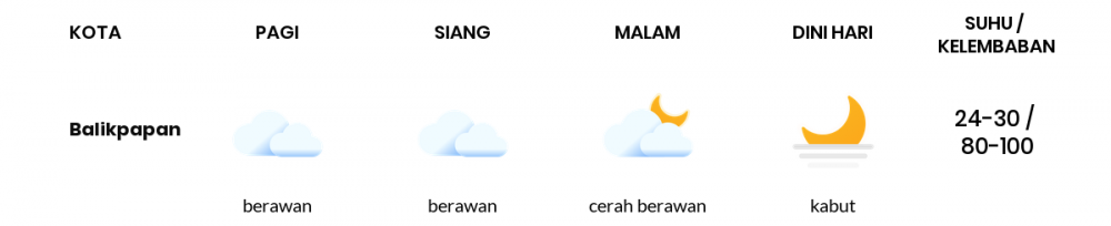 Prakiraan Cuaca Esok Hari 10 Desember 2020, Sebagian Balikpapan Bakal Berawan