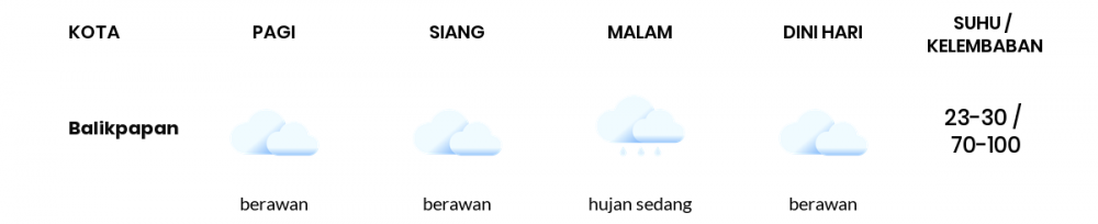 Cuaca Esok Hari 17 Desember 2020: Balikpapan Hujan Sepanjang Hari