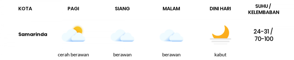 Cuaca Hari Ini 22 Desember 2020: Balikpapan Berawan Sepanjang Hari