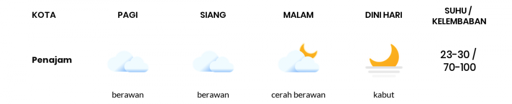 Cuaca Hari Ini 02 Desember 2020: Balikpapan Berawan Sepanjang Hari