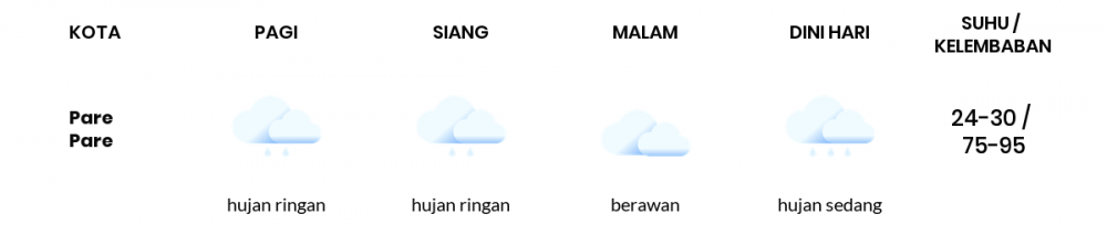 Cuaca Esok Hari 14 Desember 2020: Makassar Hujan Ringan Siang Hari, Berawan Sore Hari