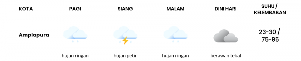 Cuaca Hari Ini 05 Desember 2020: Denpasar Cerah Berawan Pagi Hari, Hujan Ringan Sore Hari
