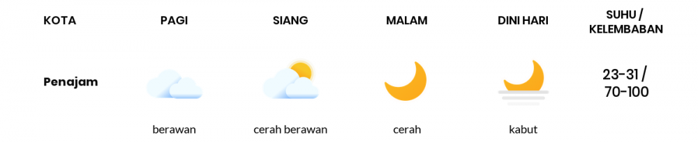 Cuaca Hari Ini 15 Desember 2020: Balikpapan Berawan Sepanjang Hari