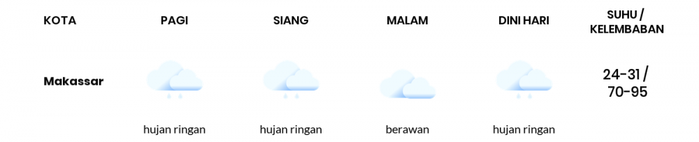 Cuaca Esok Hari 29 Desember 2020: Makassar Hujan Ringan Siang Hari, Berawan Sore Hari