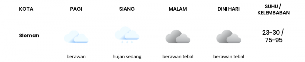 Prakiraan Cuaca Hari Ini 04 Desember 2020, Sebagian Yogyakarta Bakal Hujan Ringan