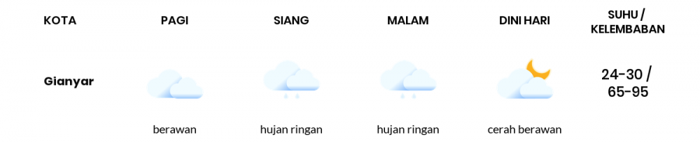 Prakiraan Cuaca Esok Hari 04 Desember 2020, Sebagian Denpasar Bakal Hujan Ringan
