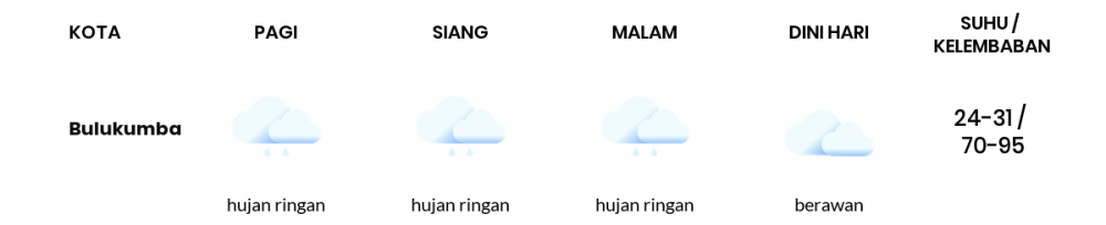 Cuaca Esok Hari 11 Desember 2020: Makassar Berawan Sepanjang Hari