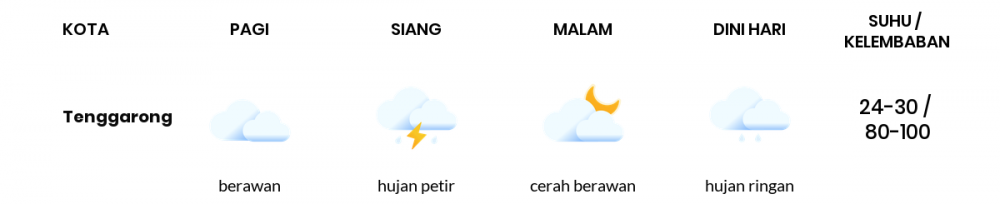 Cuaca Hari Ini 10 Desember 2020: Balikpapan Berawan Sepanjang Hari