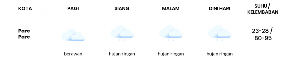 Cuaca Hari Ini 21 Desember 2020: Makassar Berawan Pagi Hari, Berawan Sore Hari