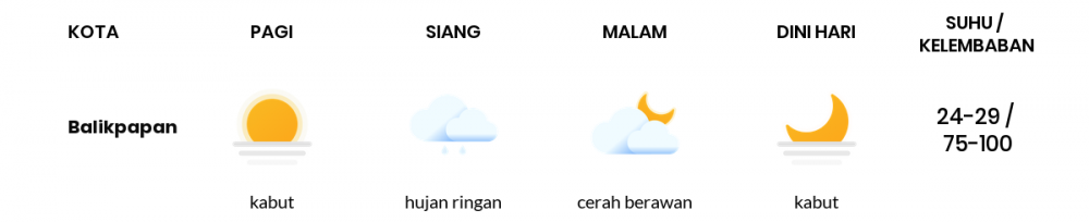 Cuaca Esok Hari 27 Desember 2020: Balikpapan Berawan Pagi Hari, Cerah Berawan Sore Hari