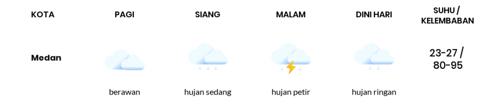 Cuaca Hari Ini 04 Desember 2020: Medan Hujan Sedang Siang Hari, Hujan Sedang Sore Hari