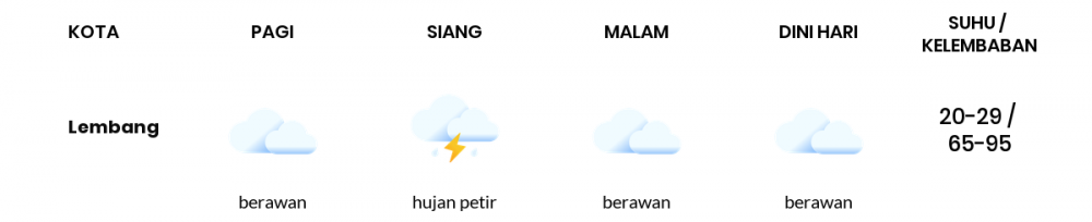 Prakiraan Cuaca Hari Ini 31 Desember 2020, Sebagian Kabupaten Bandung Bakal Berawan
