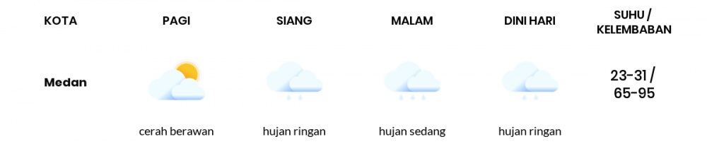 Cuaca Hari Ini 03 Desember 2020: Medan Cerah Berawan Siang Hari, Hujan Sedang Sore Hari