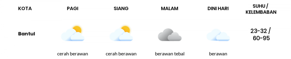 Cuaca Hari Ini 07 Desember 2020: Yogyakarta Cerah Berawan Siang Hari, Berawan Tebal Sore Hari