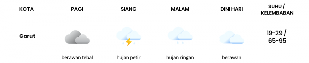 Cuaca Hari Ini 01 Desember 2020: Kota Bandung Hujan Petir Siang Hari, Hujan Ringan Sore Hari