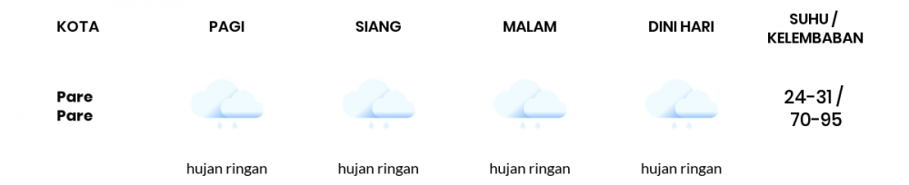 Cuaca Hari Ini 29 Desember 2020: Makassar Hujan Ringan Siang Hari, Berawan Sore Hari