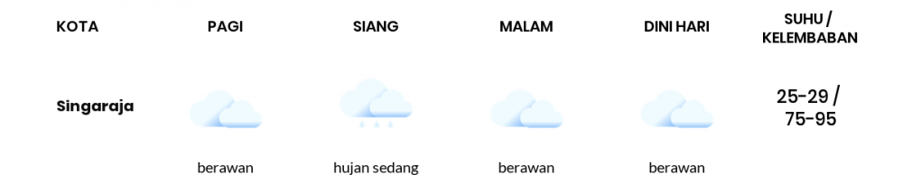 Cuaca Esok Hari 13 Desember 2020: Denpasar Berawan Pagi Hari, Berawan Sore Hari