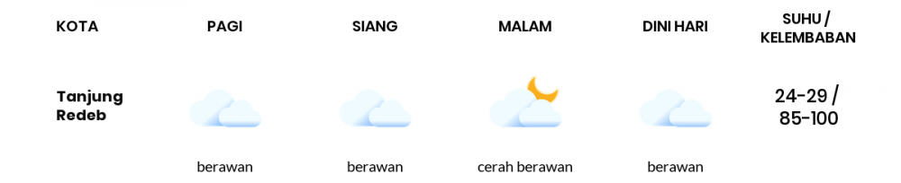 Cuaca Hari Ini 14 Desember 2020: Balikpapan Berawan Sepanjang Hari