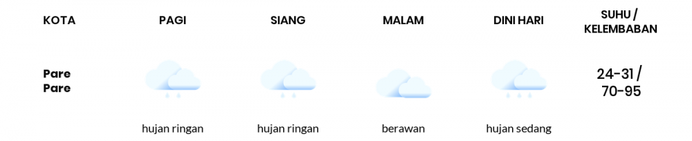 Cuaca Esok Hari 16 Desember 2020: Makassar Hujan Ringan Siang Hari, Berawan Sore Hari