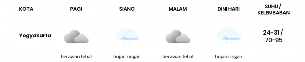 Cuaca Hari Ini 05 Desember 2020: Yogyakarta Berawan Tebal Pagi Hari, Berawan Tebal Sore Hari