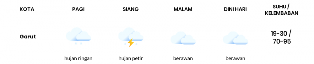 Prakiraan Cuaca Esok Hari 29 Desember 2020, Sebagian Kota Bandung Bakal Hujan Ringan