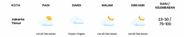 Cuaca Hari Ini 28 Desember 2020: Jakarta Berawan Sepanjang Hari