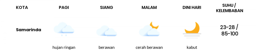 Cuaca Hari Ini 02 Desember 2020: Balikpapan Berawan Sepanjang Hari